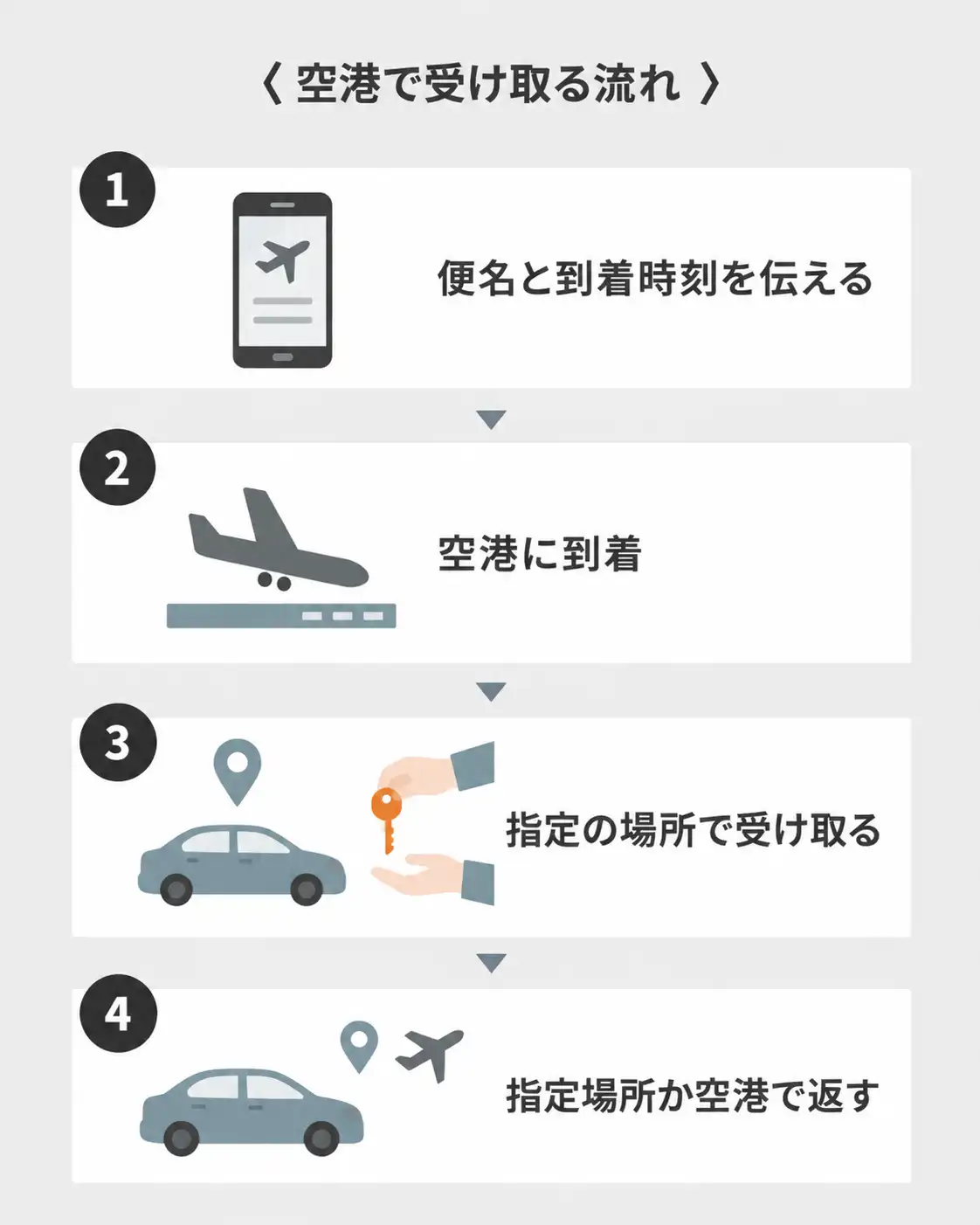 EZレンタカーを空港で受け取る流れ（便名を伝える、到着、指定の場所で受け取り、返却）