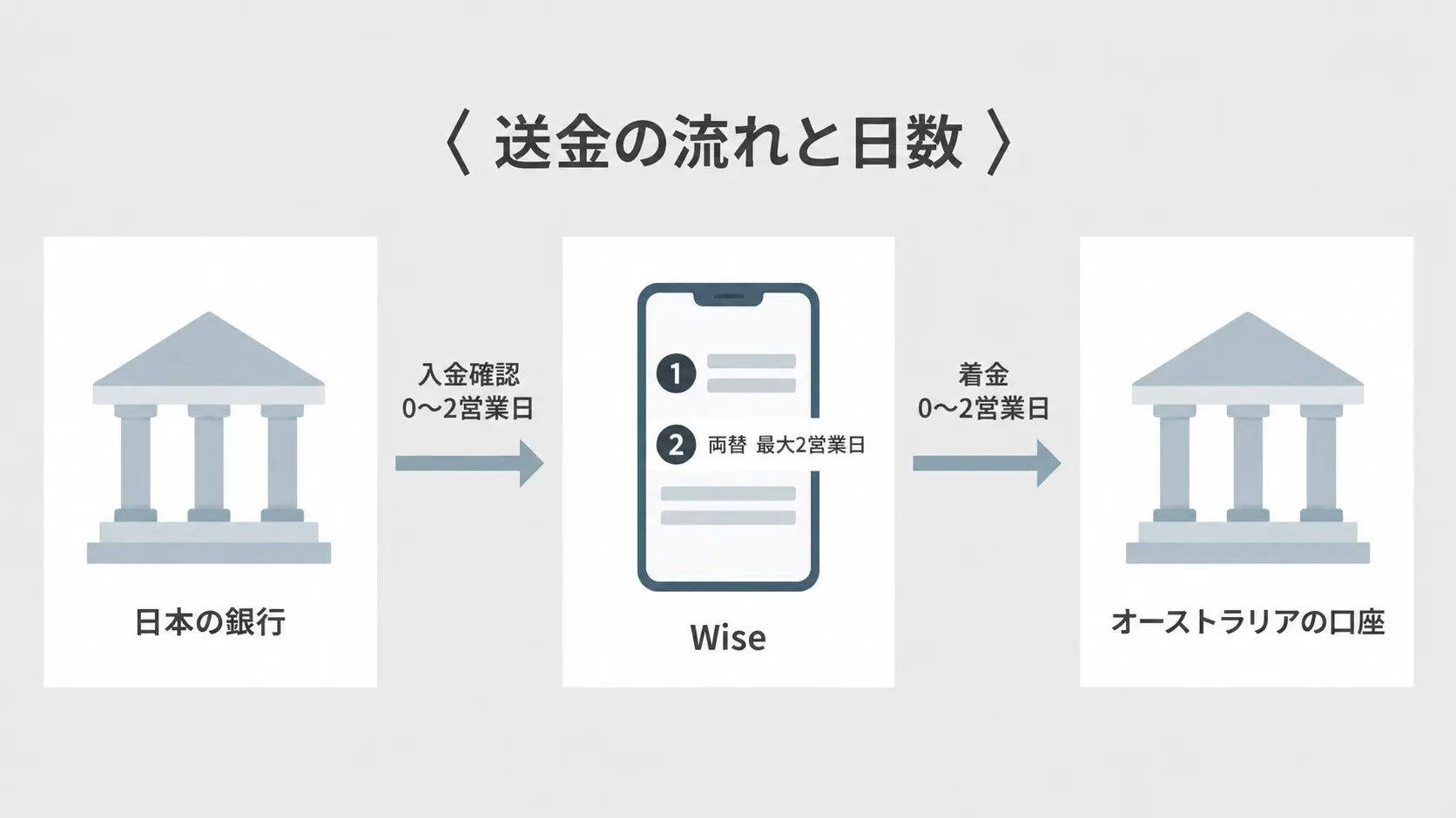 日本の銀行からWiseを経由してオーストラリアの口座に着金するまでの流れと日数