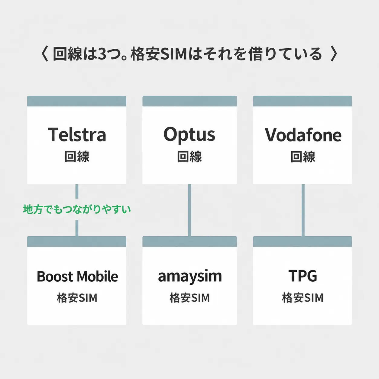 オーストラリアの3つの回線と格安SIMの関係