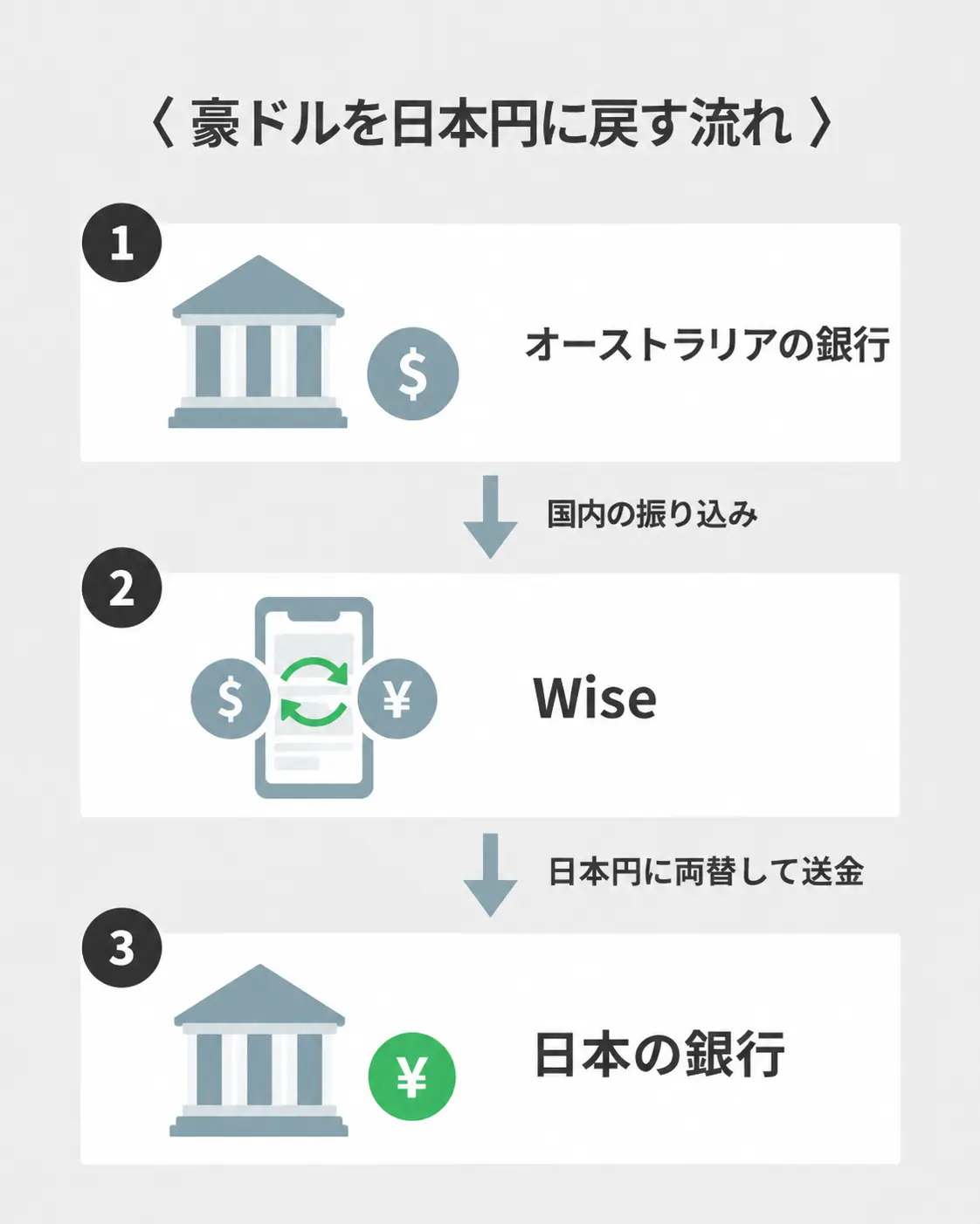 豪の銀行からWiseを通して日本の銀行へ送る流れ