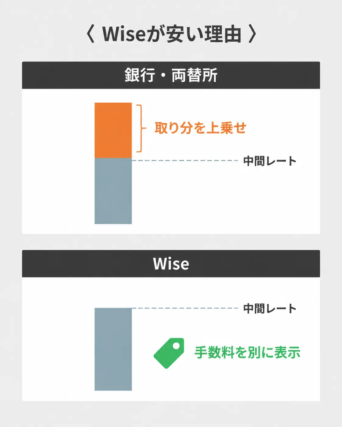 銀行・両替所とWiseのレートと手数料の違い