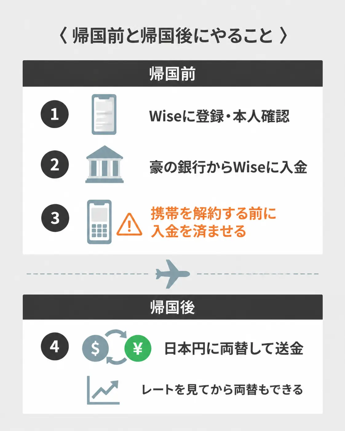 帰国前と帰国後にやること