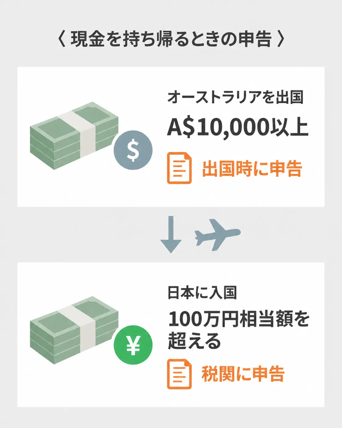 オーストラリア出国時と日本入国時の現金の申告の基準