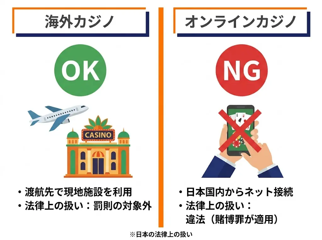 海外カジノとオンラインカジノの日本の法律上の違いを解説するイラスト