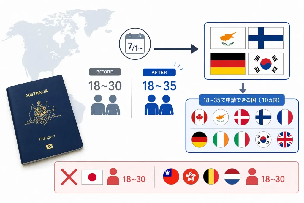 ワーキングホリデービザの年齢上限が35歳になった国と日本の比較