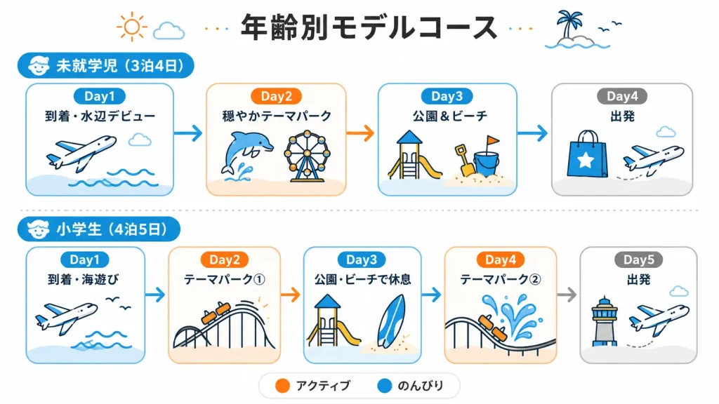 ゴールドコースト子連れ年齢別モデルコース