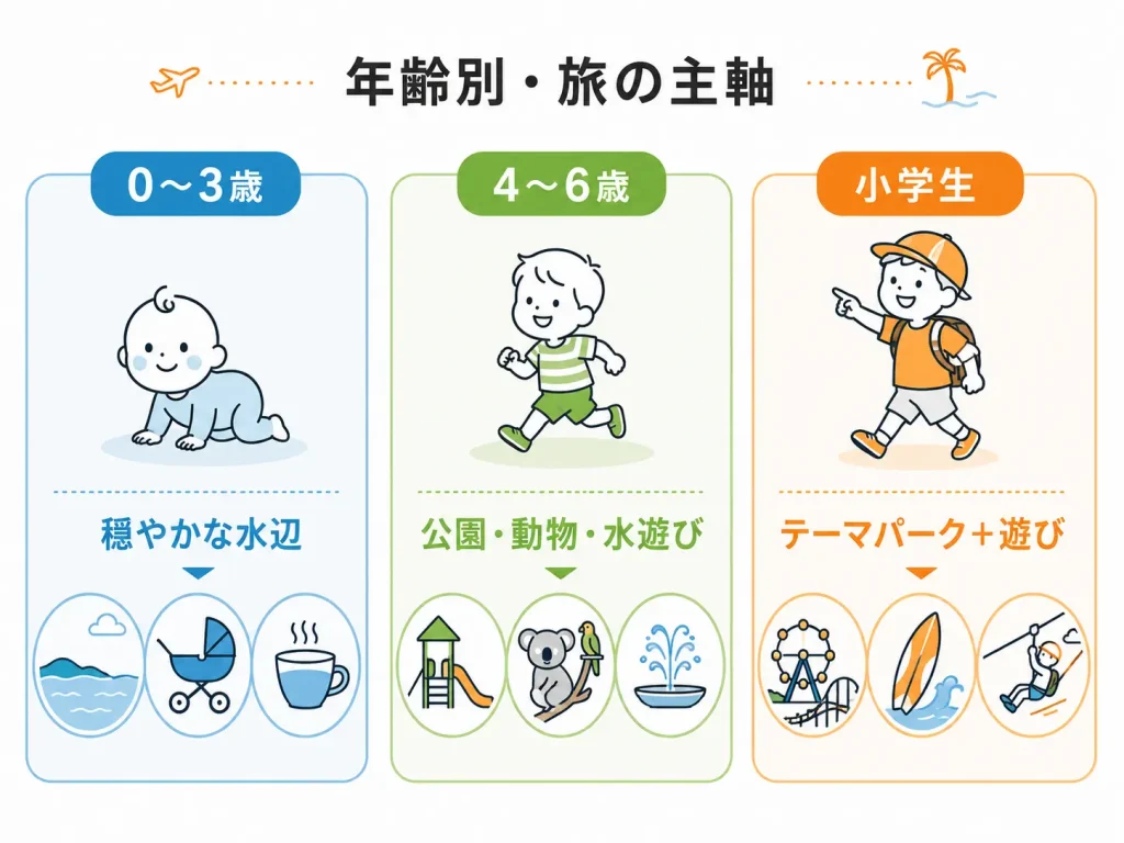 ゴールドコースト子連れ年齢別の主軸早見表