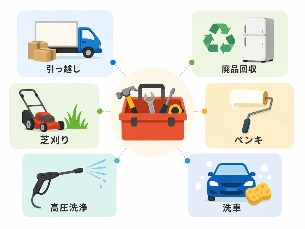ゴールドコーストのハンディマンHARUさんの受けられる仕事の対応範囲を示した図