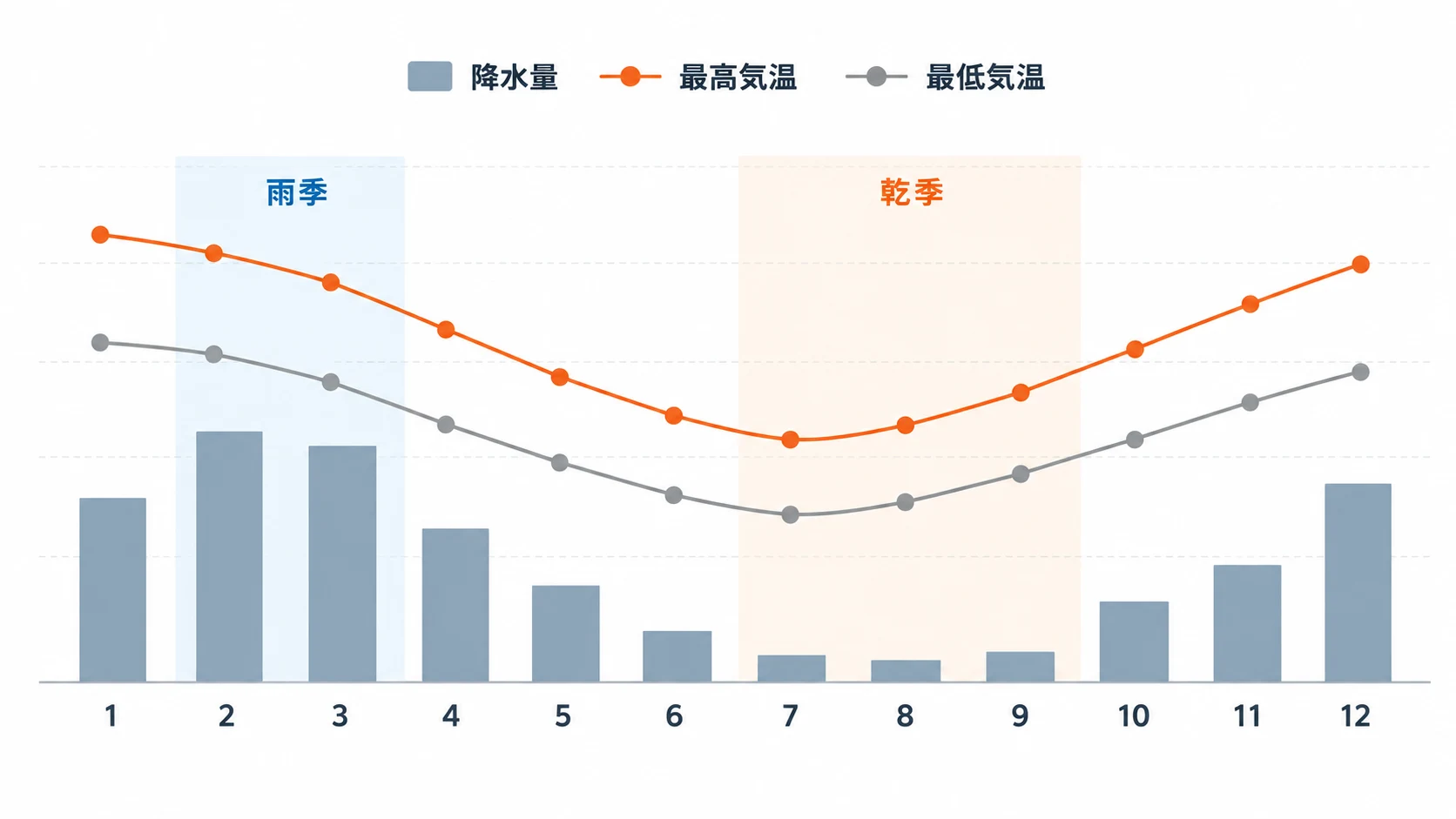 ゴールドコーストの月別気温と降水量グラフ