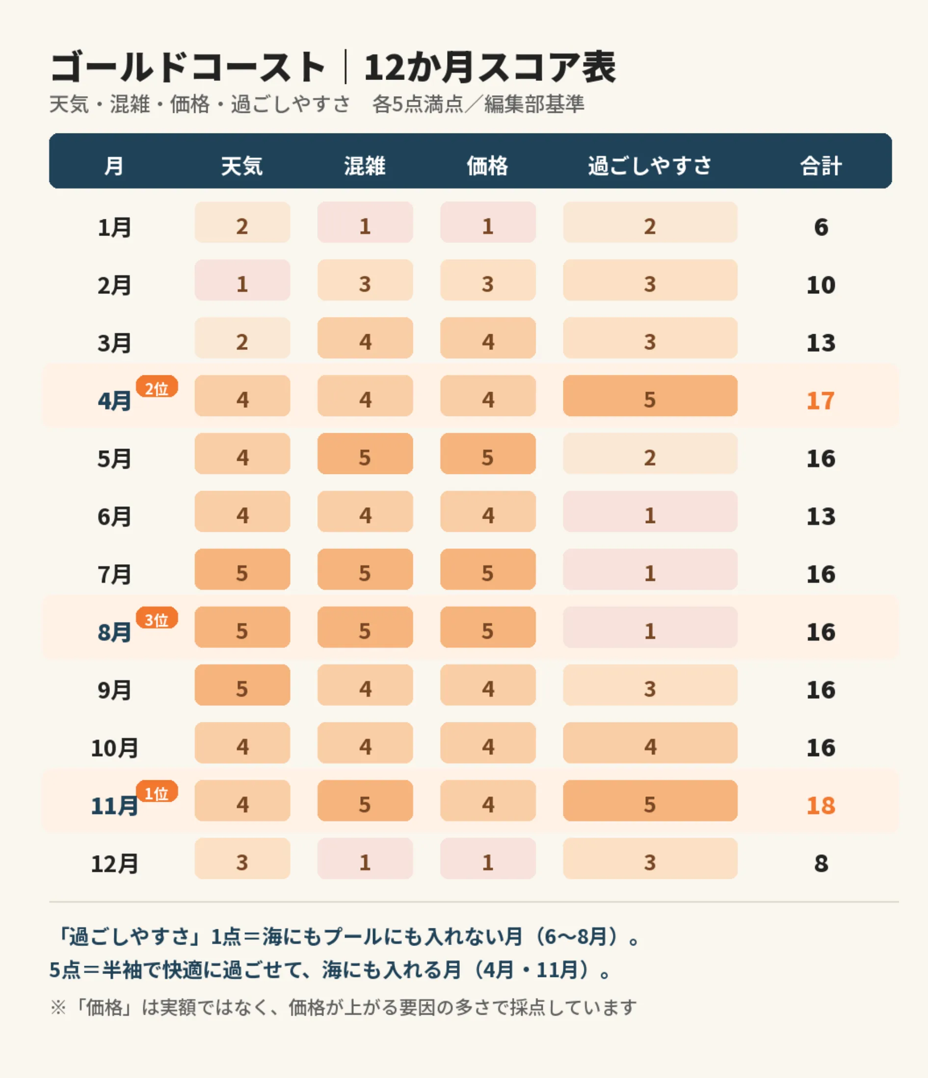 ゴールドコーストのベストシーズンを決めた4つの評価軸