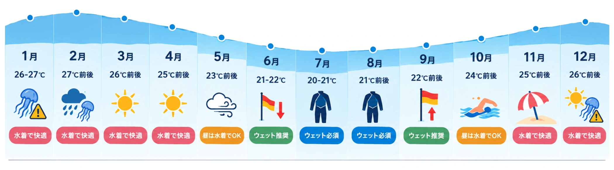 年間の海に入る際の快適度の図解