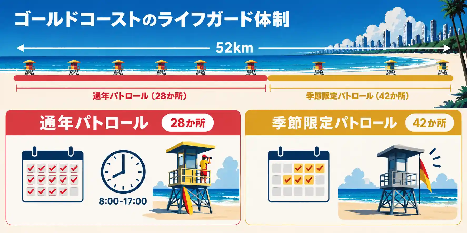 ゴールドコーストのライフガードの体制