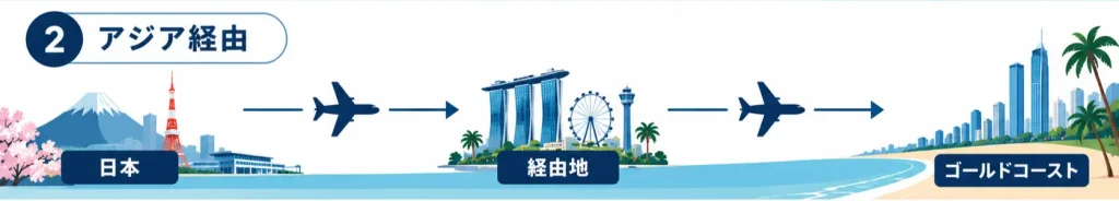 アジア経由でゴールドコースト空港へ行くルート