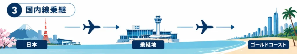 国内線乗り継ぎでゴールドコースト空港へ行くルート