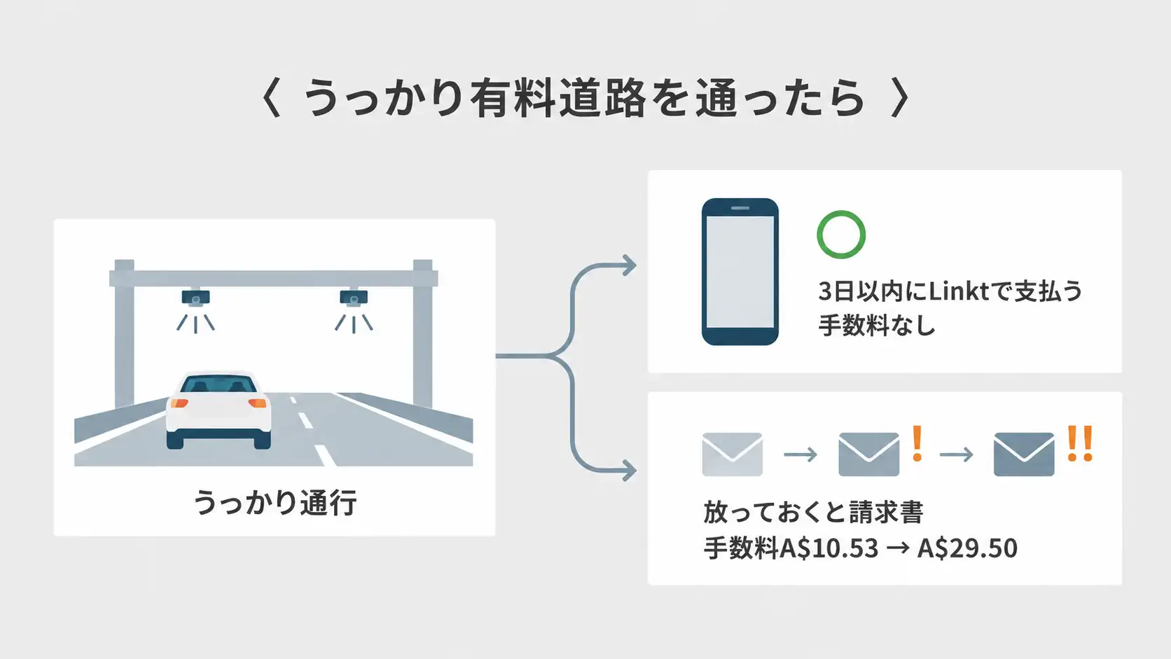 うっかり有料道路を通ったときの対処。通行後3日以内にLinktで払えば手数料なし、放っておくと手数料A$10.53が上乗せされた請求書が届き、さらにA$29.50に上がる