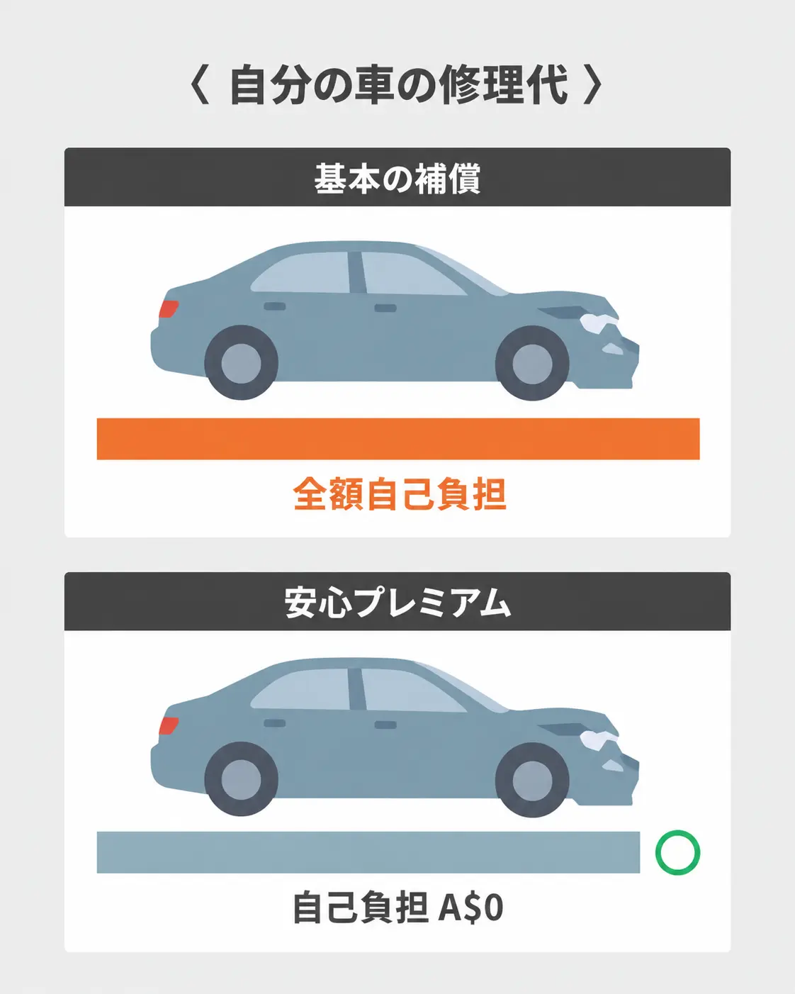 基本の補償は自分の車の修理代が全額自己負担、安心プレミアムは自己負担A$0
