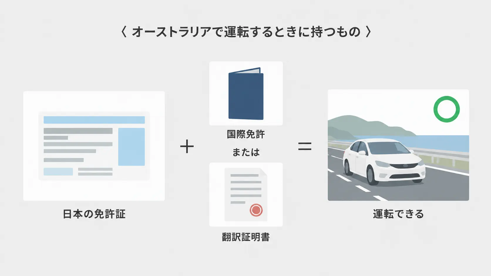 オーストラリアで運転するときに持つもの。日本の免許証に加えて、国際免許か翻訳証明書のどちらかが必要
