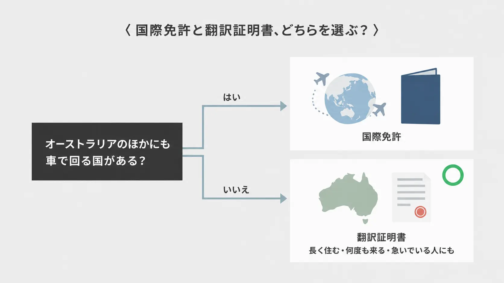 国際免許と翻訳証明書の選び方。オーストラリア以外の国も車で回るなら国際免許、オーストラリアだけで運転するなら翻訳証明書