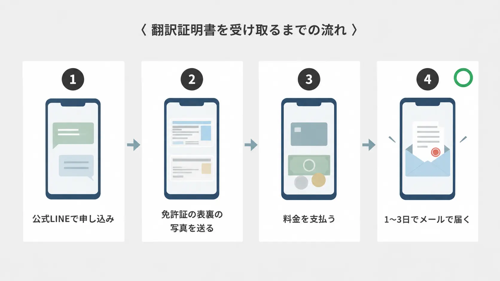 翻訳証明書を受け取るまでの流れ。公式LINEで申し込み、免許証の表裏の写真を送り、料金を支払うと、1〜3日でメールで届く